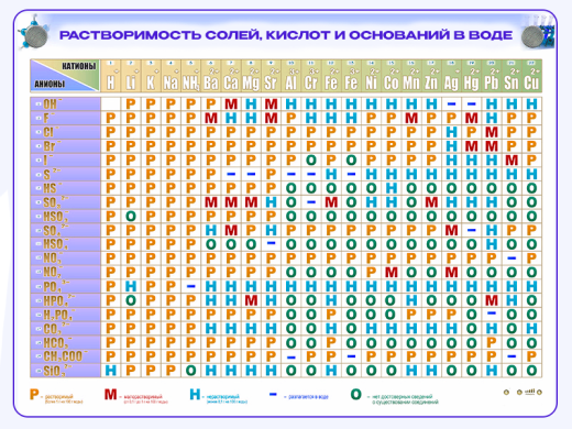Справочно-информационный стенд - таблица (электронный, световой) "Растворимость кислот, оснований и солей в воде"